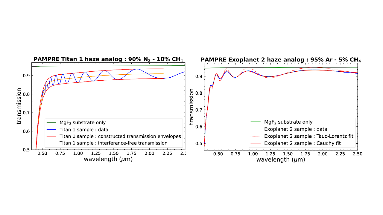 Refractive Indices Of Photochemical Haze Analogs For Solar System And Exoplanet Applications: A Cross-laboratory Comparative Study Between The PAMPRE And COSmIC Experimental Set-ups