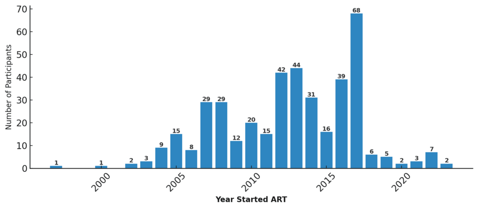 Prevalence of Diabetes Mellitus Among People Living With HIV and Receiving Antiretroviral Therapy at Muhimbili National Hospital in Tanzania
