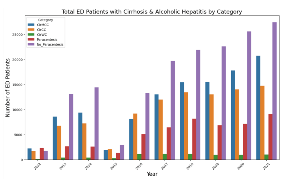 Temporal Patterns and Comparative Analysis of Emergency Department Utilization for Abdominal Paracentesis: Insights From the National Emergency Department Sample Data (2012-2021)
