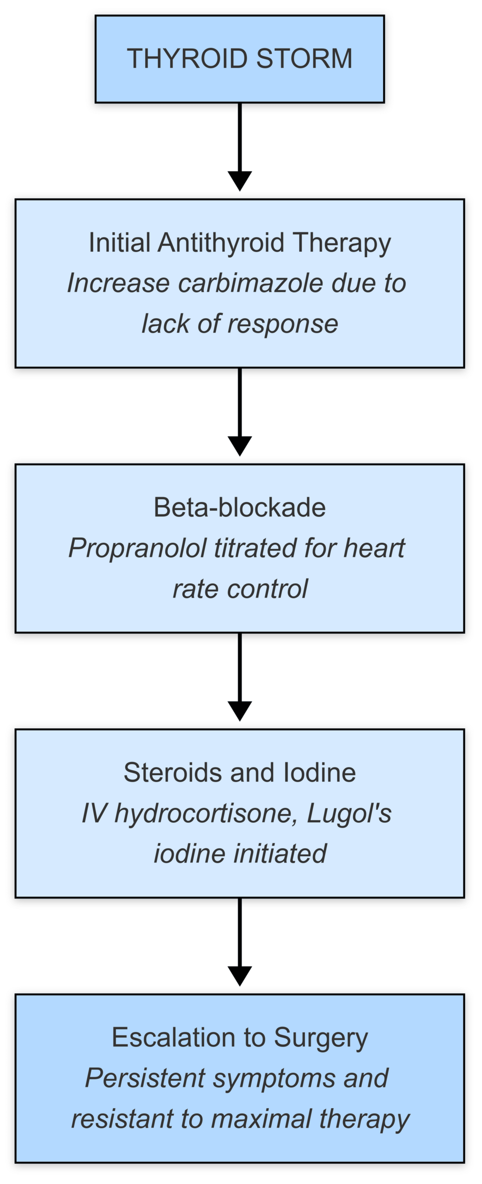 Alemtuzumab-Induced Resistant Thyroid Storm in a Patient With Graves’ Disease Requiring Urgent Thyroidectomy: A Case Report