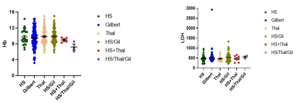 Confounding Factors in the Diagnosis of Hereditary Spherocytosis and Gallstone Formation in Related Hemolytic Disorders From a Tertiary Care Center in North India