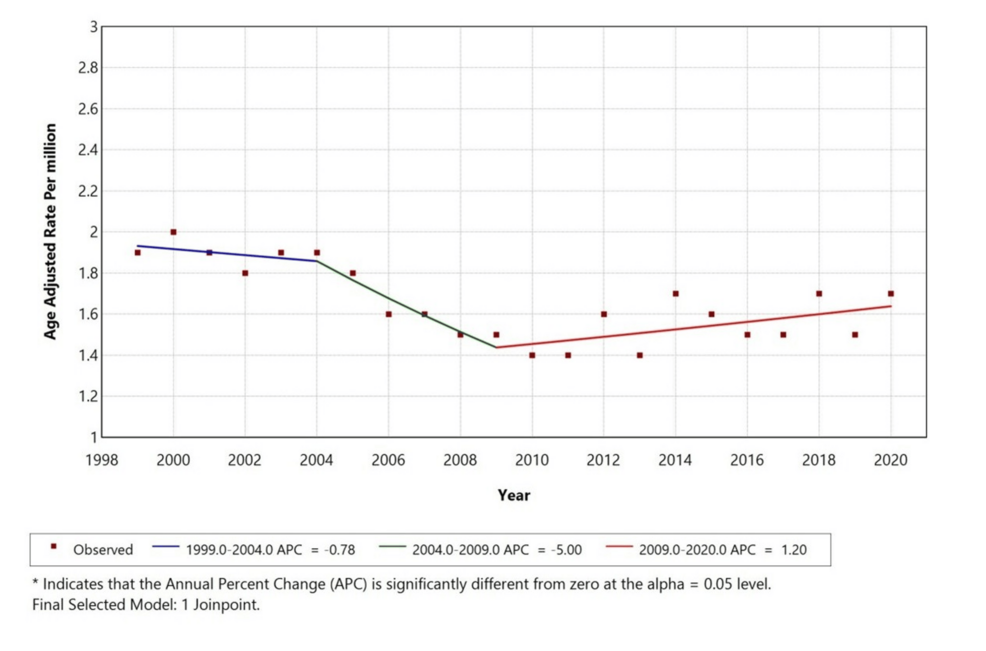 Mortality Trends in the United States of America Among Adults With Thyroid Disorders and Cardiac Arrest as a Contributing Cause: A Retrospective Observational Study