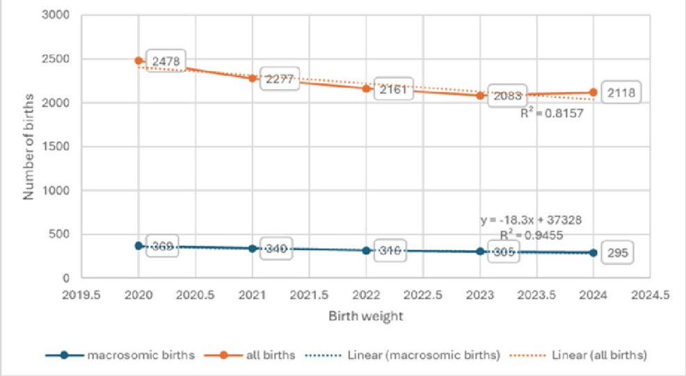 Incidence of Fetal Macrosomia in the Cantonal Hospital Zenica: Retrospective Analysis (2020-2024)