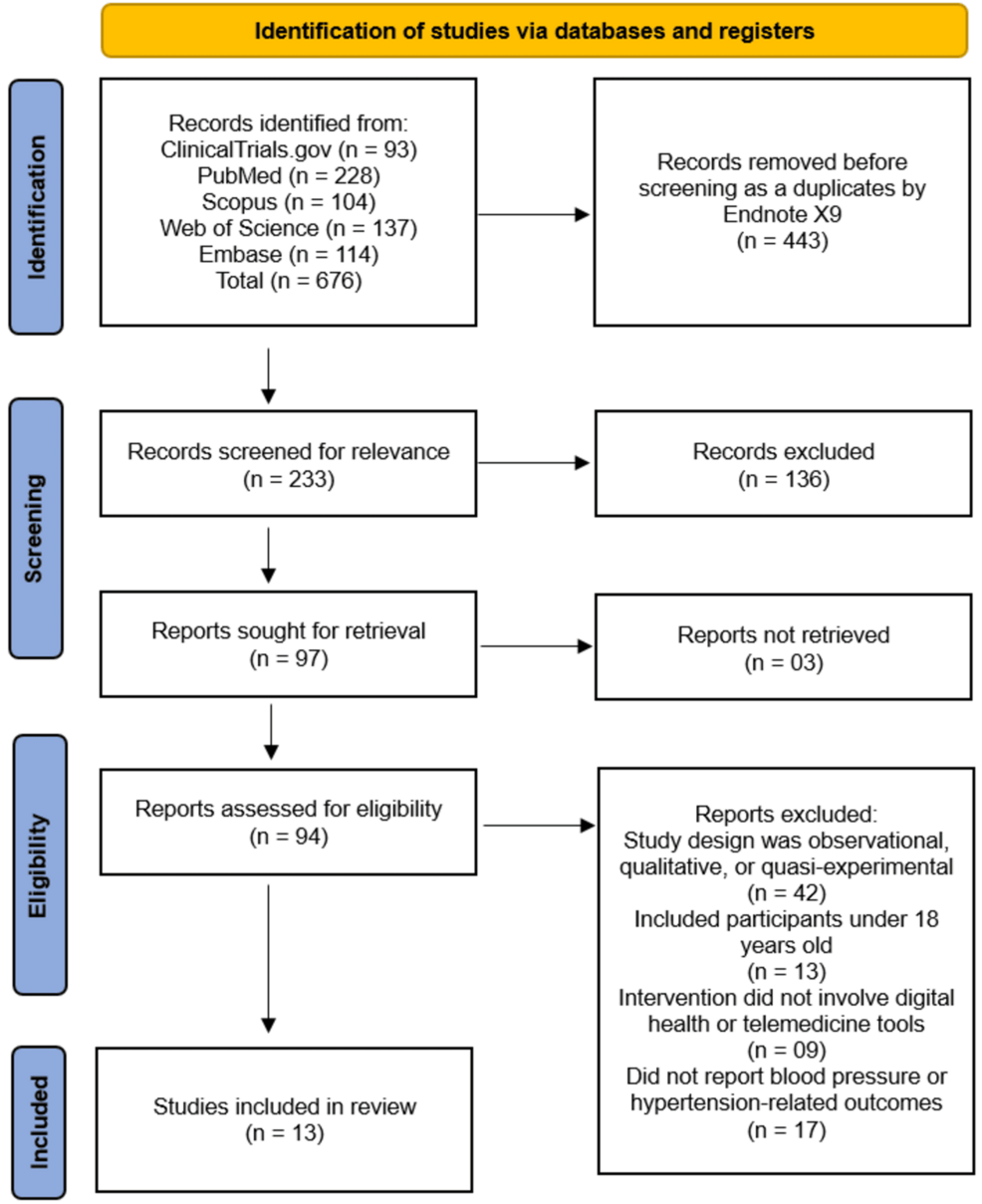 Digital Health and Telemedicine Interventions for Hypertension Management in Adults: A Systematic Review