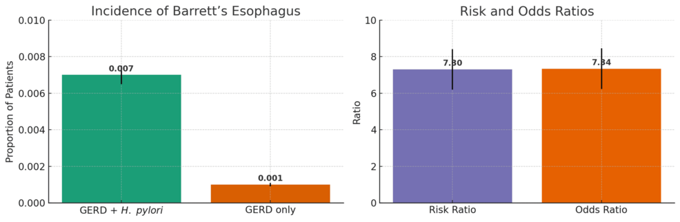 Evaluating Helicobacter pylori as a Risk Modifier for Barrett’s Esophagus in Gastroesophageal Reflux Disease: Insights From a Multicenter Electronic Health Record-Based Study