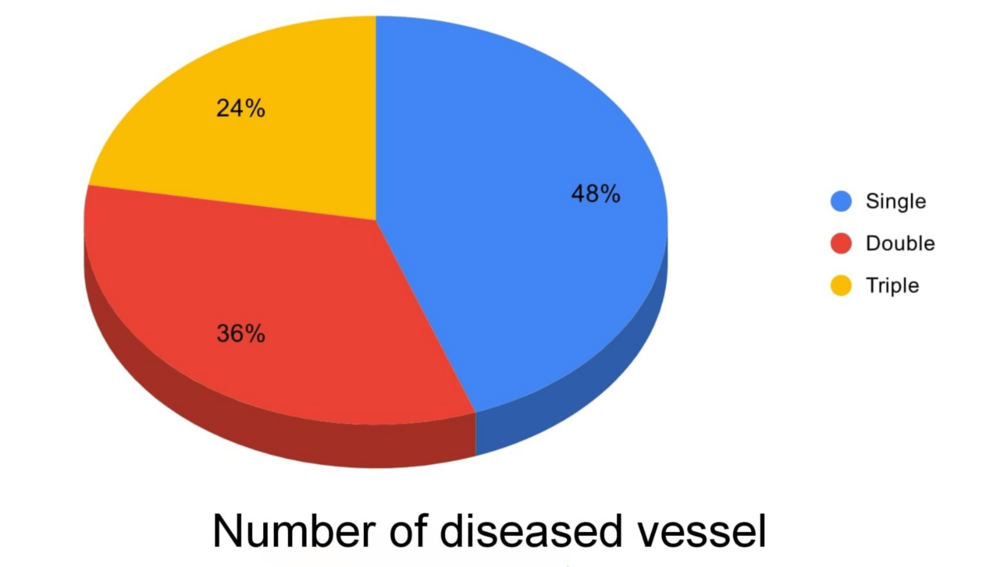 Association Between Serum Gamma-Glutamyl Transferase Levels and Angiographic Severity of Coronary Artery Disease in Patients With Chronic Coronary Syndrome