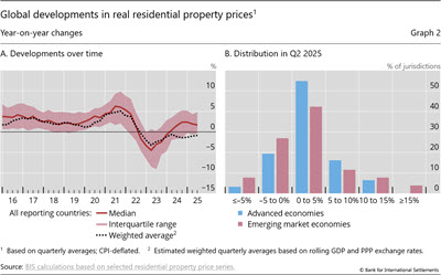 Global developments in real residential property prices