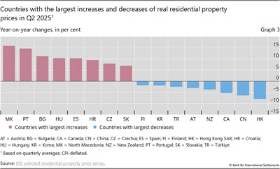 Countries with the largest increases and decreases of real residential property prices in Q2 2025