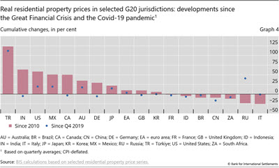 Real residential property prices in selected G20 jurisdictions: developments since the Great Financial Crisis and the Covid-19 pandemic