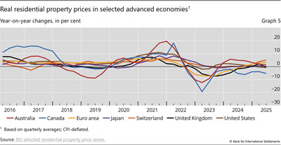 Real residential property prices in selected advanced economies