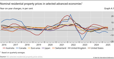 Nominal residential property prices in selected advanced economies
