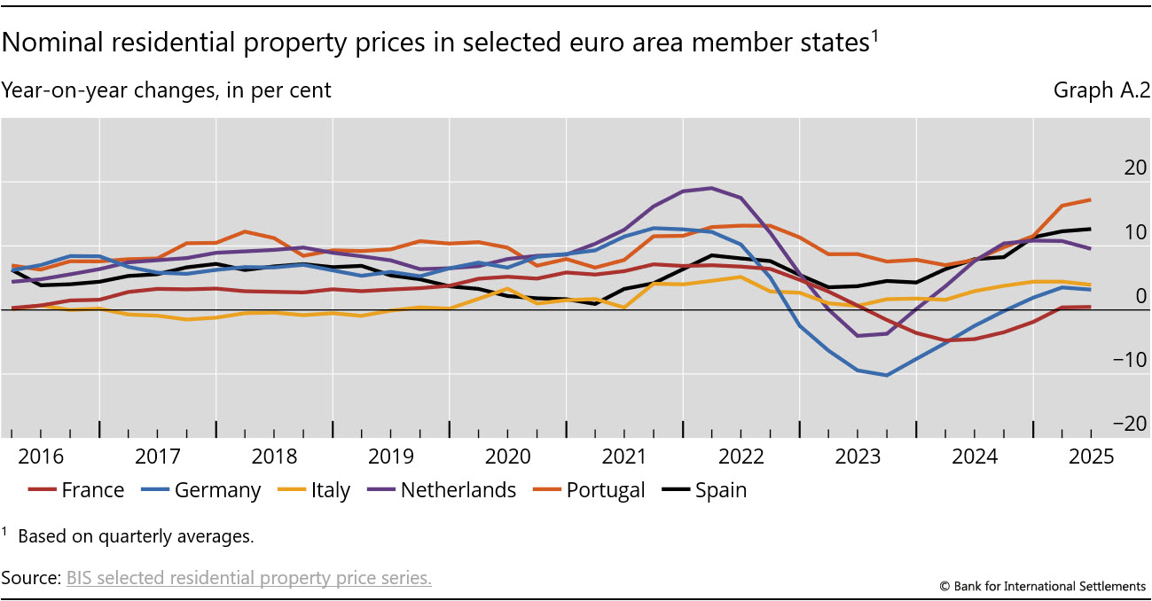 Nominal residential property prices in selected euro area member states