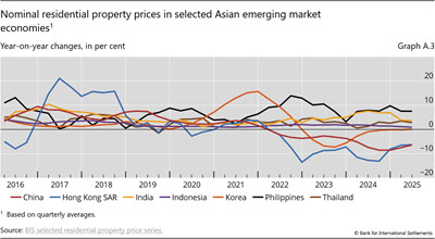 Nominal residential property prices in selected Asian emerging market economies