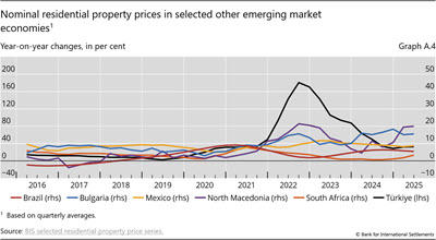 Nominal residential property prices in selected other emerging market economies