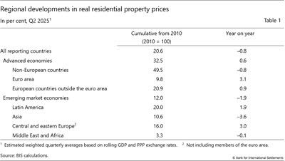 Regional developments in real residential property prices