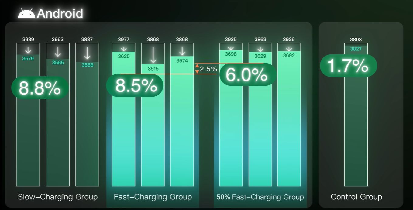 Testing Whether Fast Charging Kills Smartphone Batteries, And Other Myths