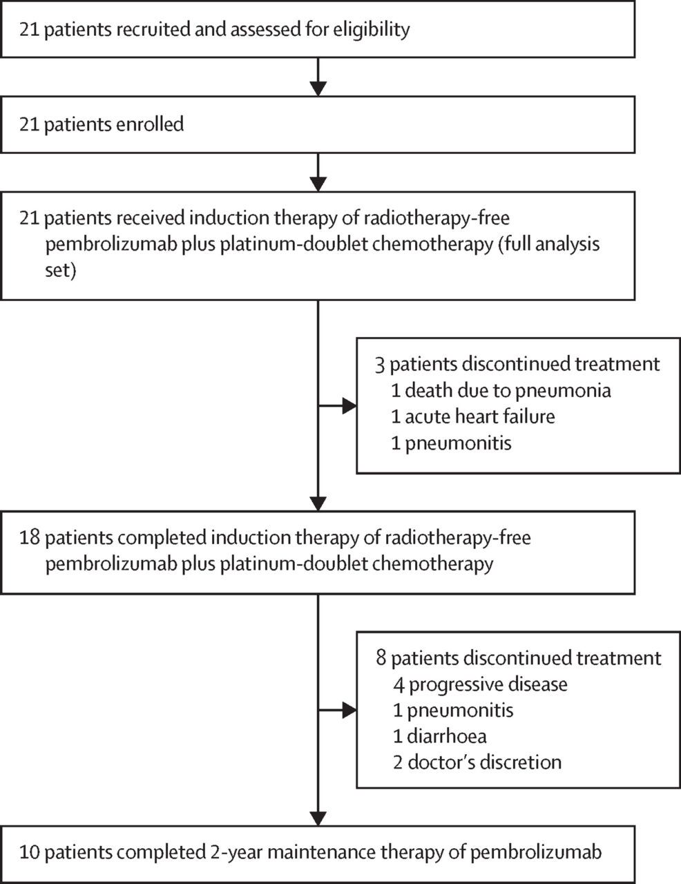 Evolution Trial Evaluates Radiotherapy-Free Chemoimmunotherapy with Pembrolizumab in Locally Advanced NSCLC with High PD-L1 Expression