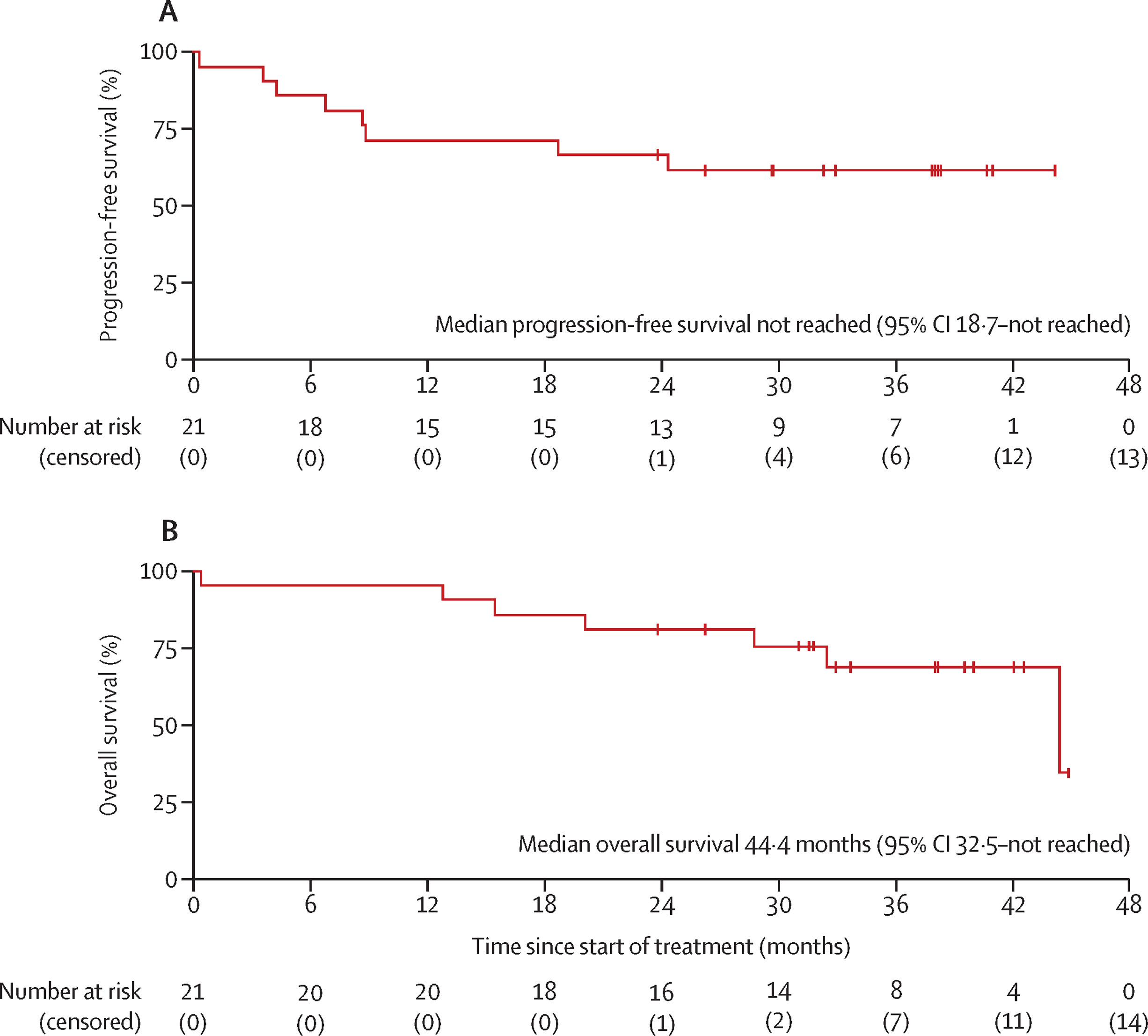 Evolution Trial Evaluates Radiotherapy-Free Chemoimmunotherapy with Pembrolizumab in Locally Advanced NSCLC with High PD-L1 Expression 3 Evolution trial