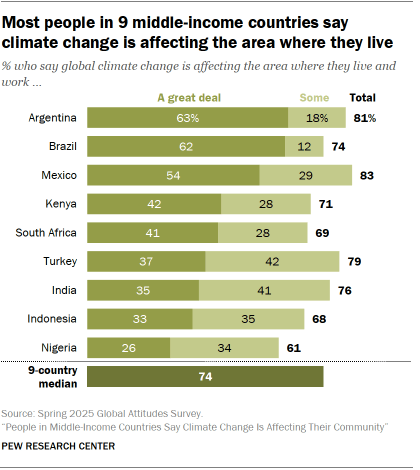 A bar chart showing that Most people in 9 middle-income countries say climate change is affecting the area where they live