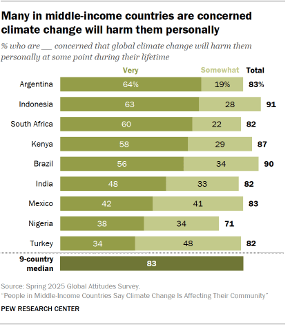 A bar chart showing that Many in middle-income countries are concerned climate change will harm them personally