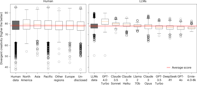 A large-scale comparison of divergent creativity in humans and large language models