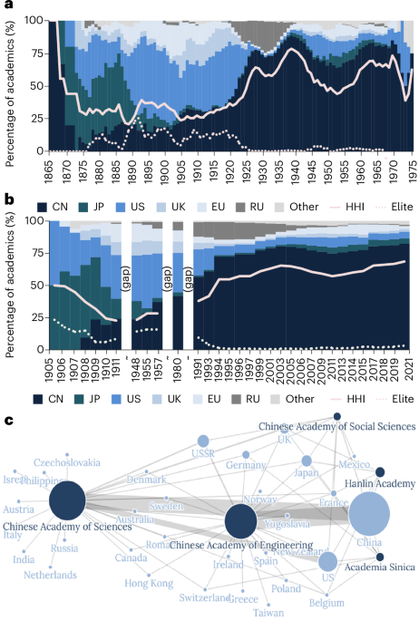 Indigenization and inclusion in Chinese academia