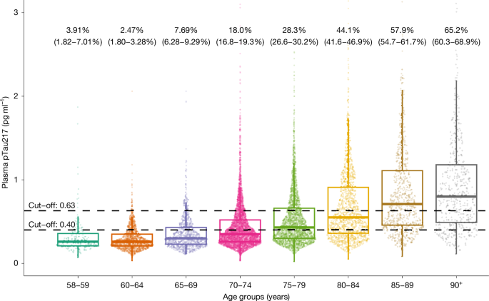 Prevalence of Alzheimer’s disease pathology in the community