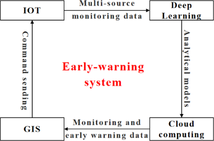 Cloud-based slope risk monitoring and early warning system for open-pit coal mines: a case study of Zhonglian Runshi