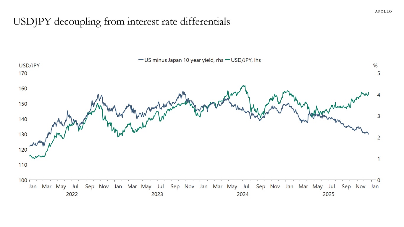 Yen Much Weaker Than Interest Rate Differentials Would Have Predicted