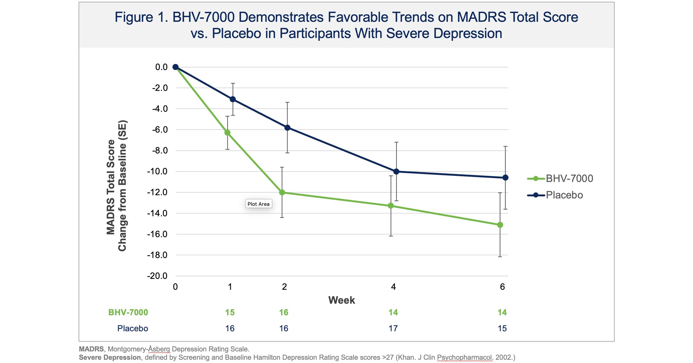 Biohaven Provides Update From Phase 2 Proof-of-Concept Study with BHV-7000 in Major Depressive Disorder