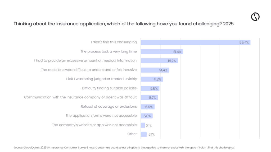 Vulnerable UK customers consider insurance application too time-consuming, finds GlobalData
