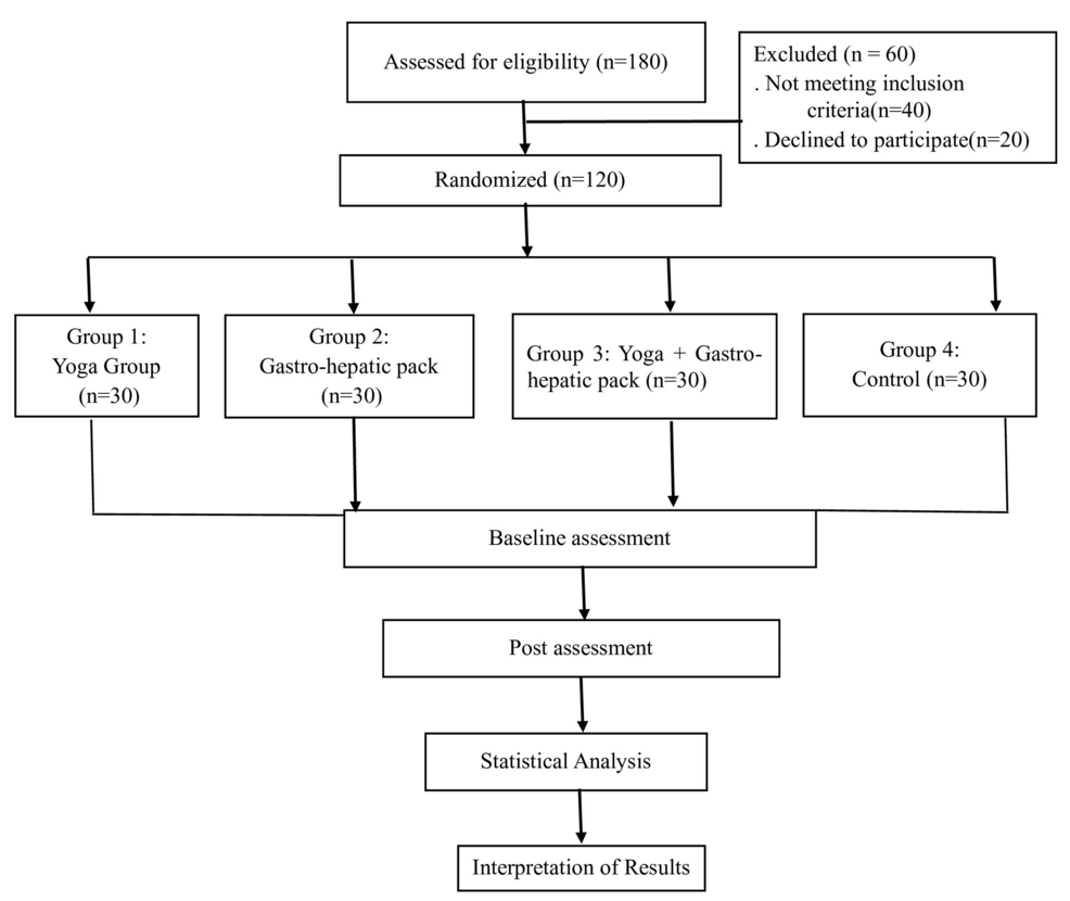 The Effect of Yoga and Gastro-Hepatic Pack on Type 2 Diabetes Mellitus: A Four-Arm Randomized Controlled Study