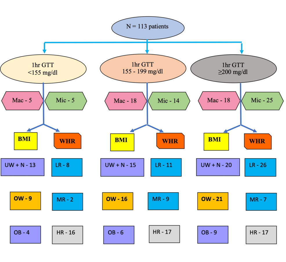Enhanced Detection of Type 2 Diabetes Mellitus in an At-Risk Prediabetic Population Using One-Hour Oral Glucose Tolerance Test (OGTT): A Comparison With HbA1C and Two-Hour OGTT