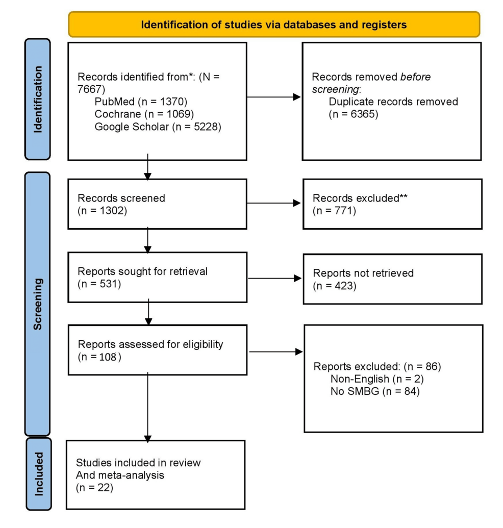 Effectiveness of Self-Management of Blood Glucose in Improving Glycemic Control in Patients With Diabetes: A Systematic Review and Meta-Analysis
