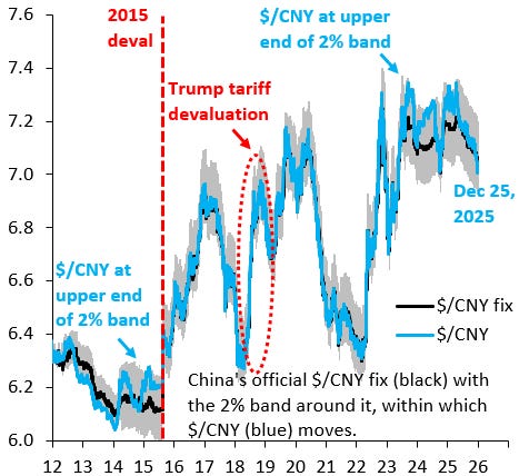 Is China allowing the RMB to rise?