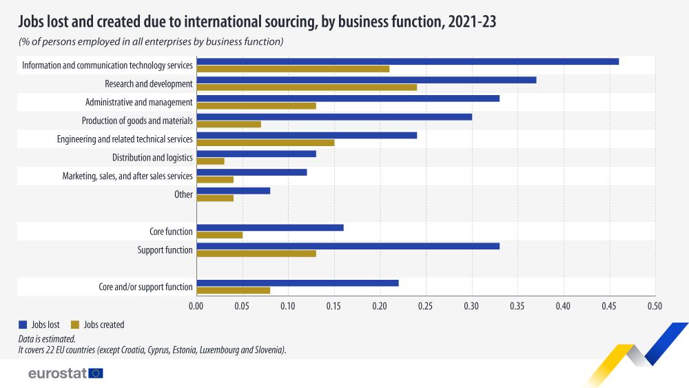 Jobs lost and created due to international sourcing, by business function, 2021-23  (% of persons employed in all enterprises by business function). Chart. See link tot he full dataset below.