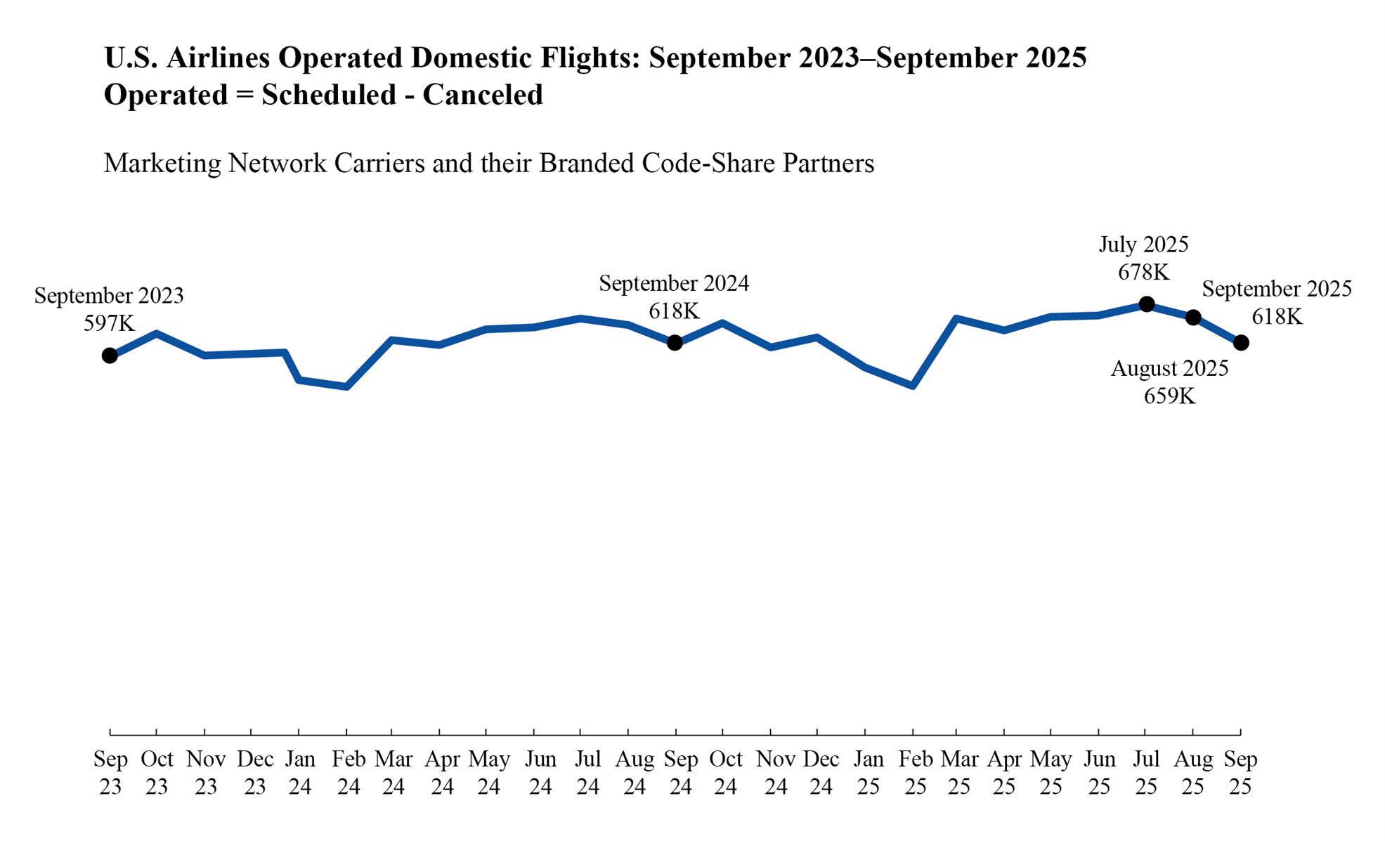 Airline Service Quality Performance Data – September 2025