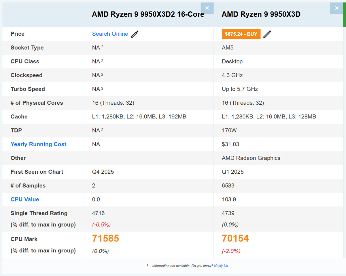 AMD Ryzen 9 9950X3D2 and Ryzen 7 9850X3D are Real, Coming this CES?