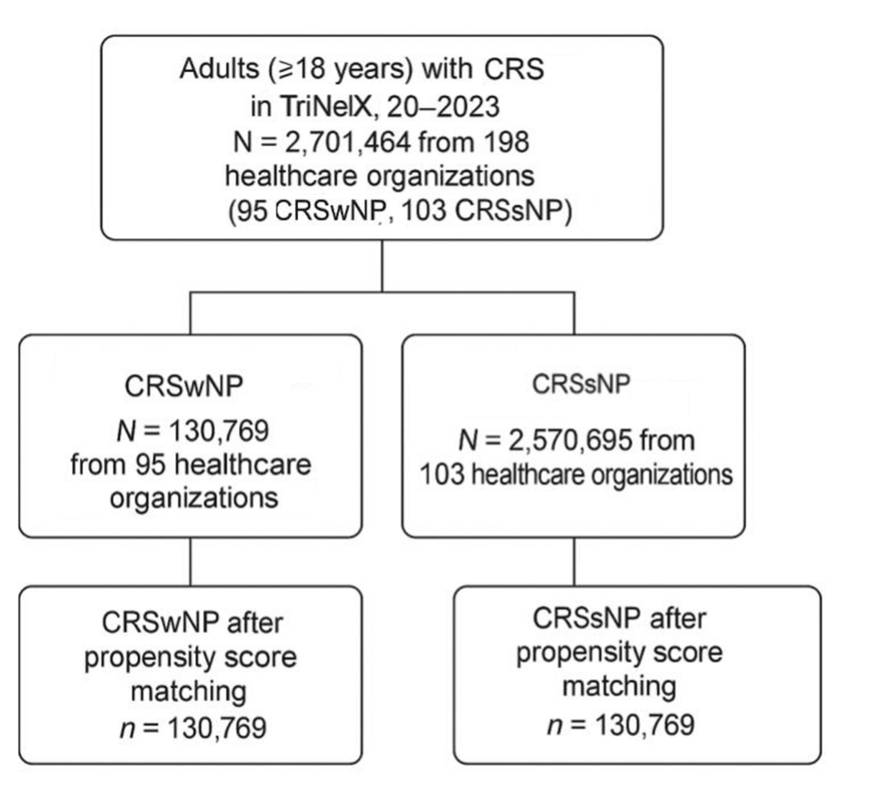 Neuropsychiatric Sequelae of Chronic Rhinosinusitis: A Retrospective Cohort Study Using a Multi-institutional Electronic Health Records Network