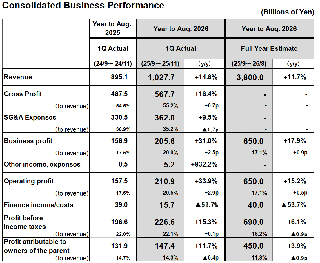 Consolidated Business Performance