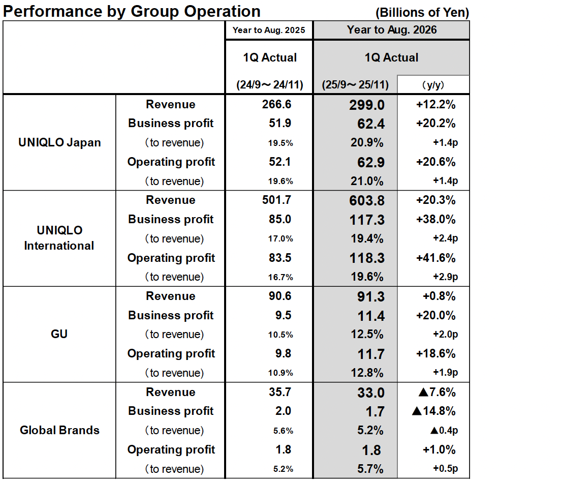 Performance by Group Operation