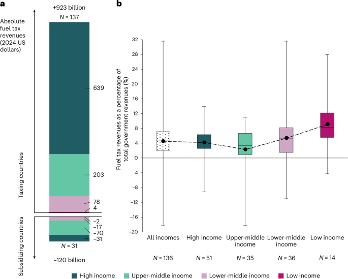 The electric vehicle transition and vanishing fuel tax revenues