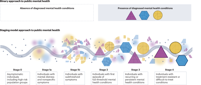 Transdiagnostic stage-based monitoring of public mental health