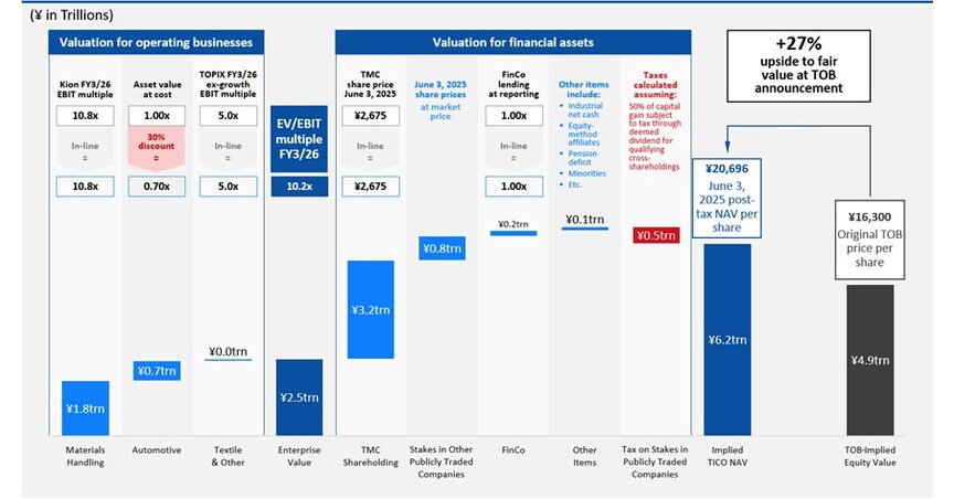 Elliott Opposes Toyota Fudosan’s Revised Tender Offer for Toyota Industries Corporation