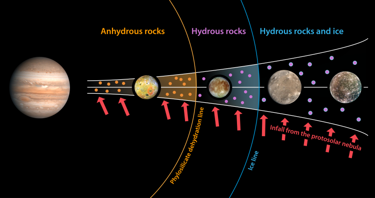 Galilean Moons’ Water Differences Set During Formation