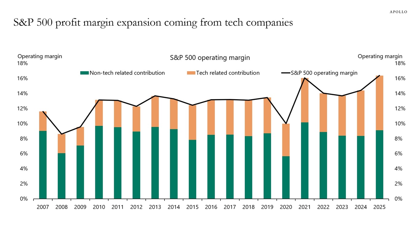 S&P 500 Margin Expansion All Coming from Tech