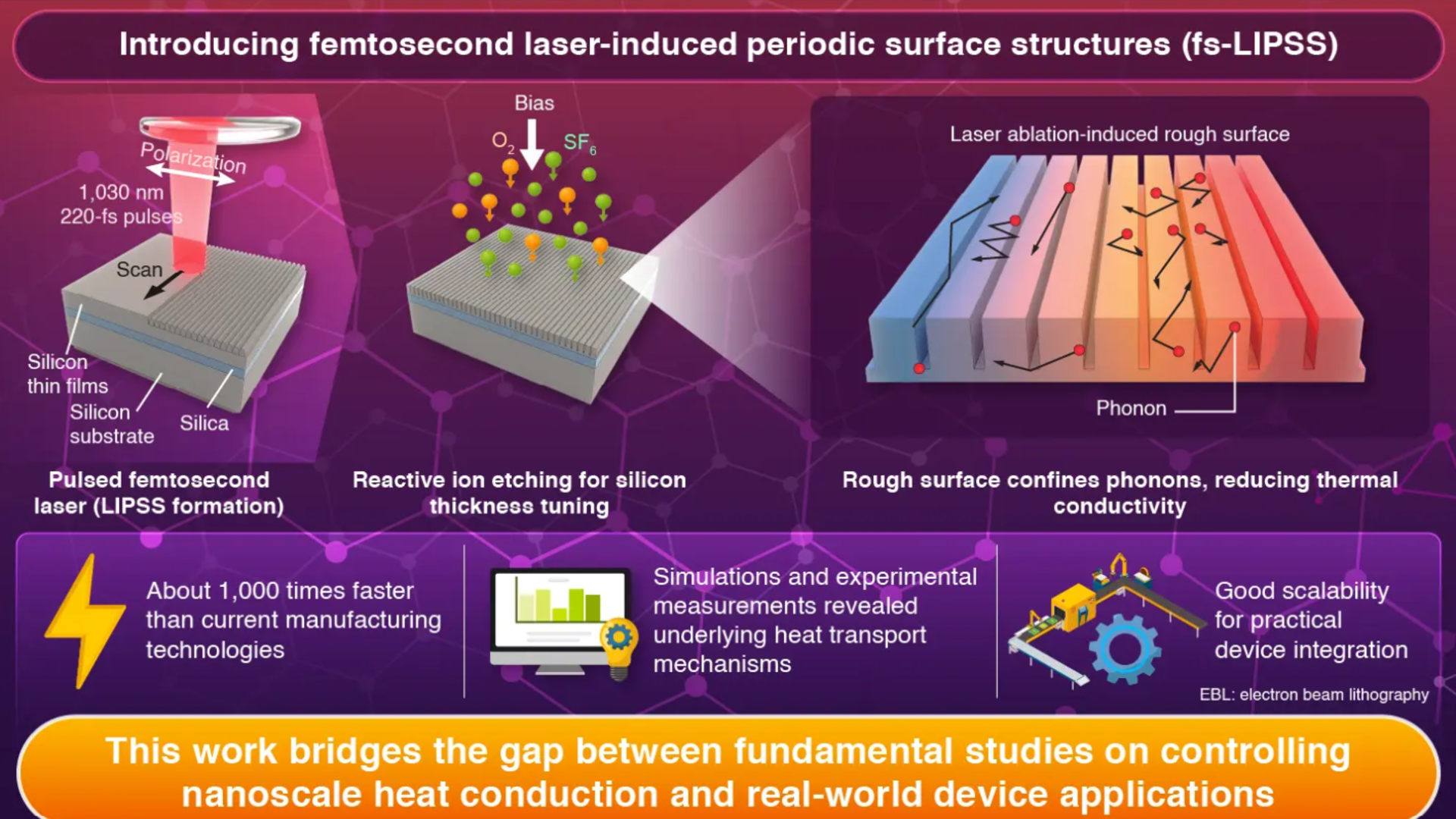 This ultrafast laser trick changes how chips handle heat long before fans and liquid cooling even matter