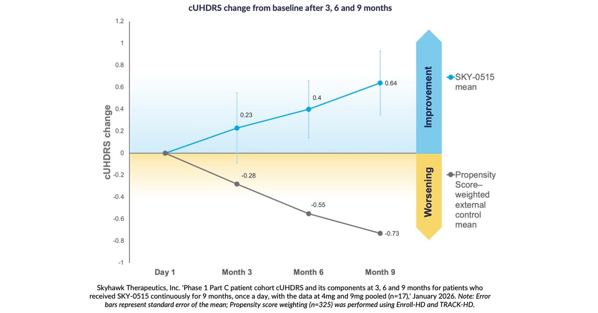 Skyhawk Therapeutics Announces Nine Month Interim Results in Patients from its Phase 1 Clinical Trial of SKY-0515 as a Treatment for Huntington’s Disease USA – English APAC – English Korea – 한국어 USA – English
