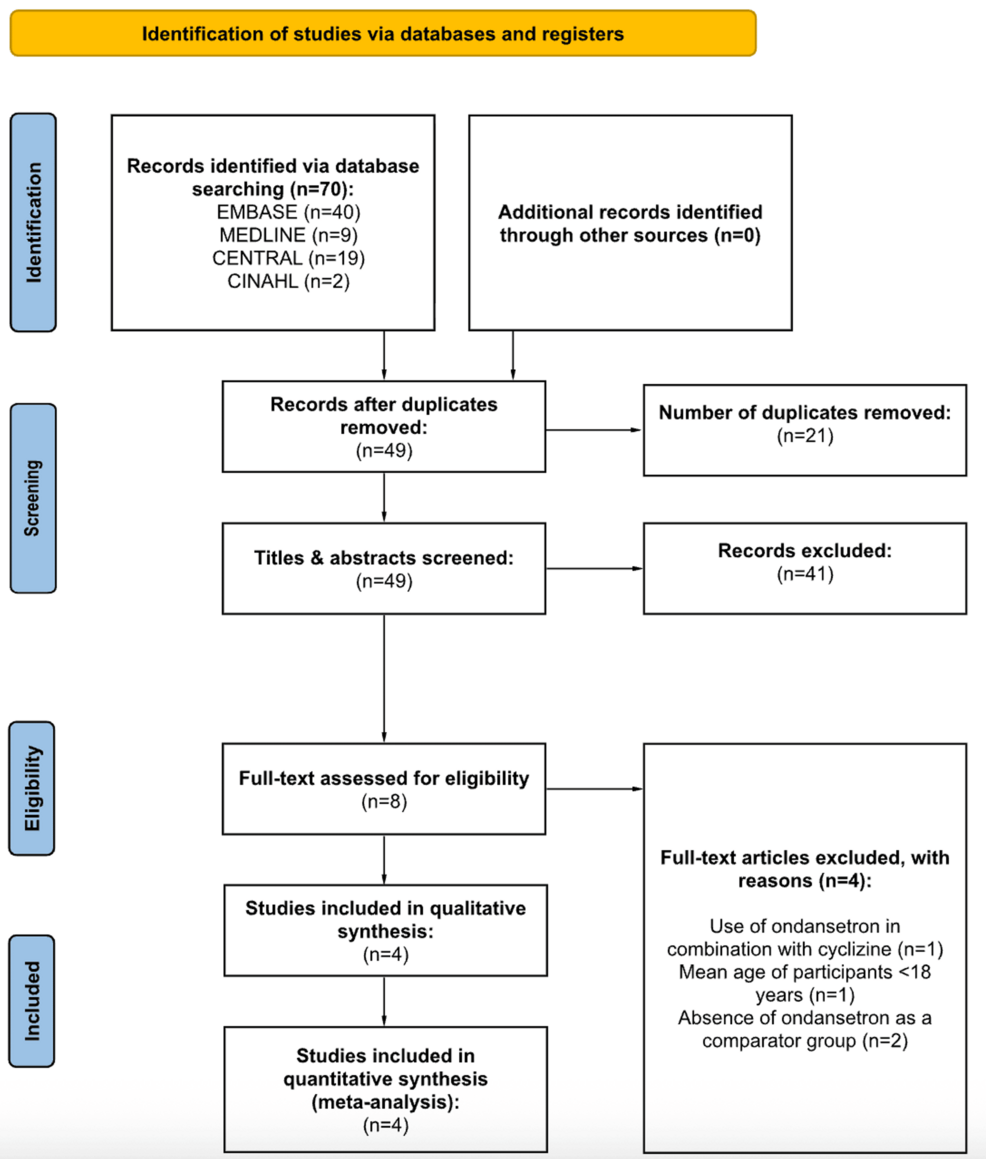 Comparison of Ondansetron and Cyclizine for the Management of Postoperative Nausea and Vomiting: A Systematic Review and Meta-Analysis