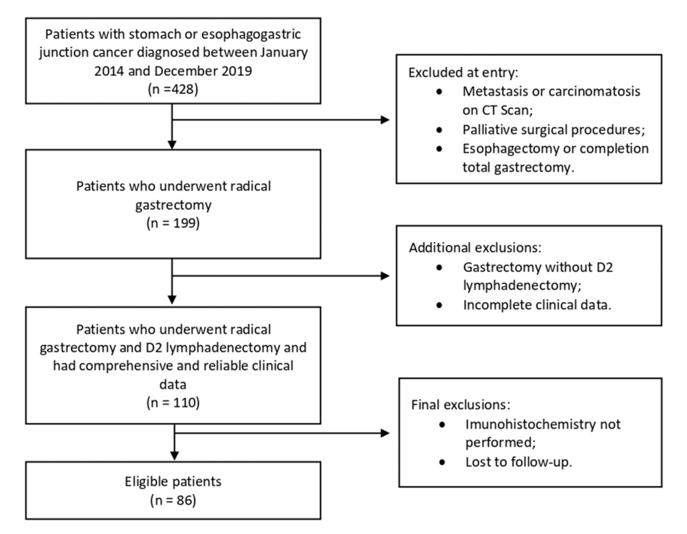 Prognostic Value of Lymph-Node Micrometastases and Isolated Tumour Cells in Gastric Cancer